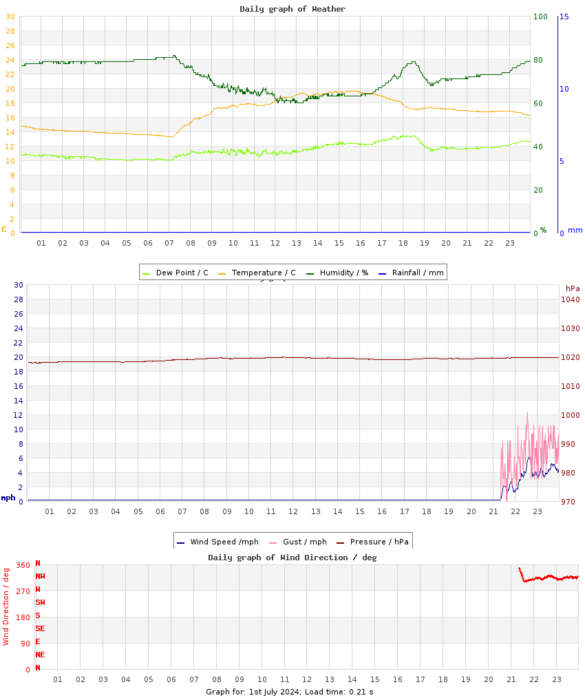 day graph