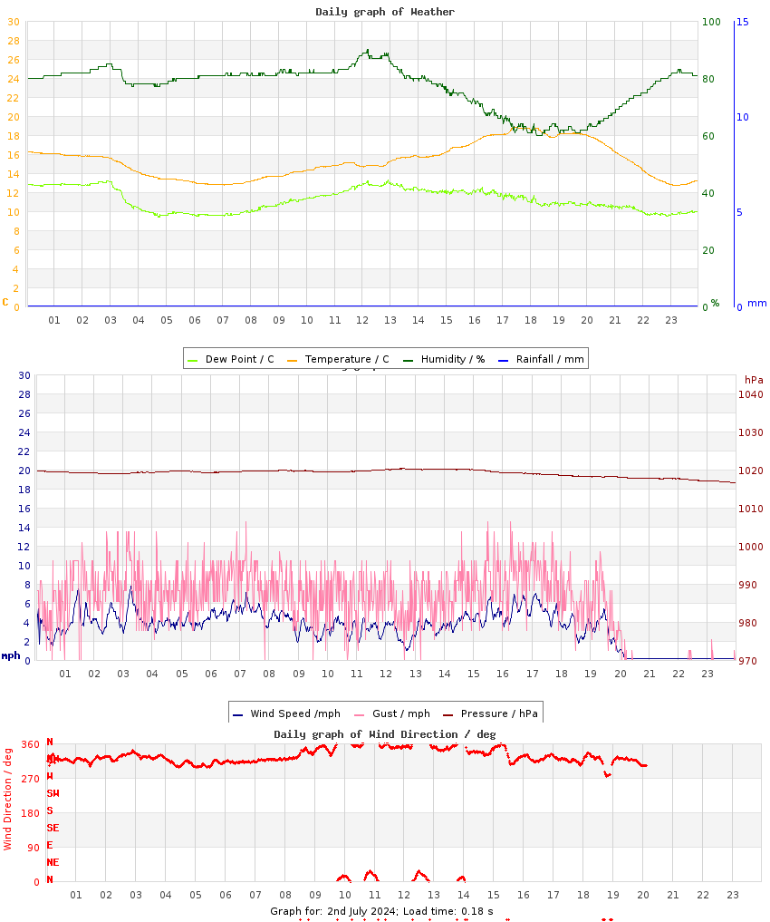 day graph