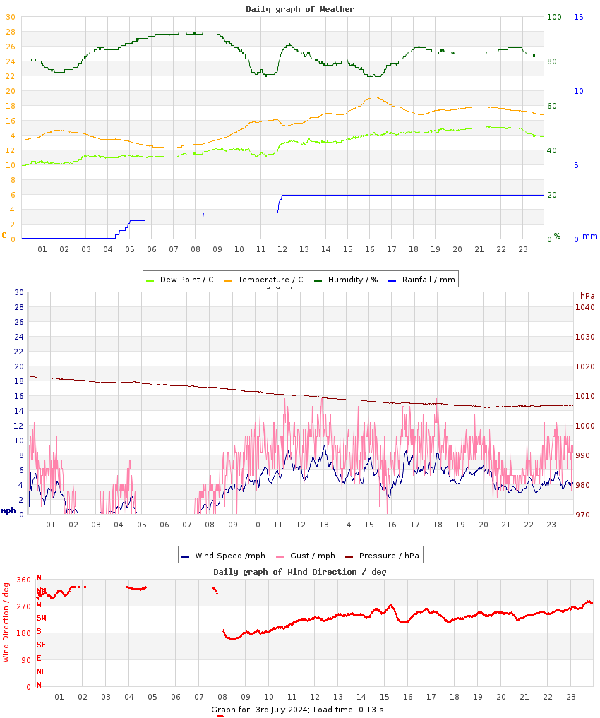 day graph