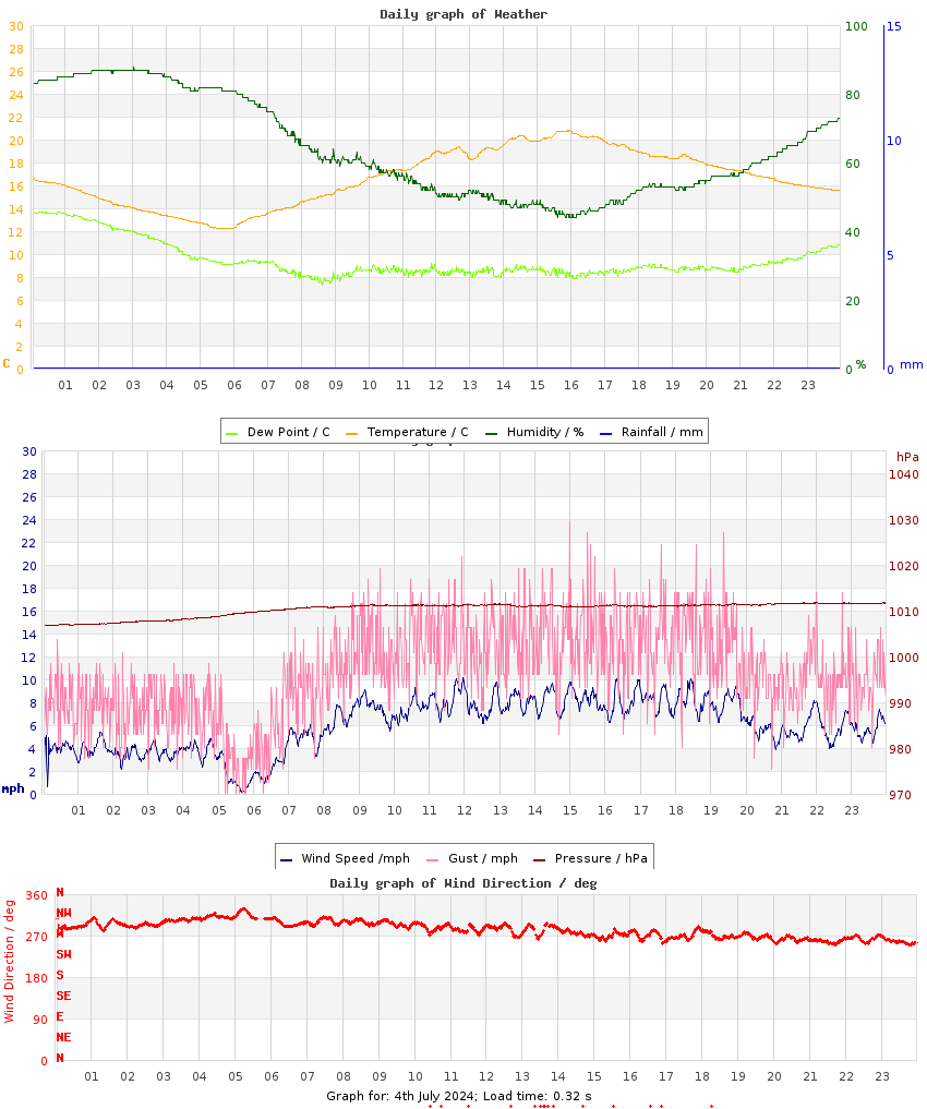 day graph