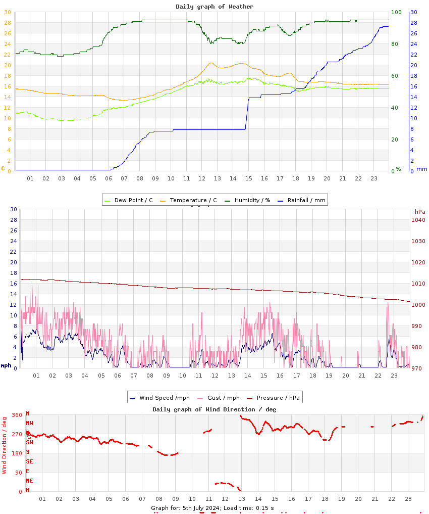 day graph