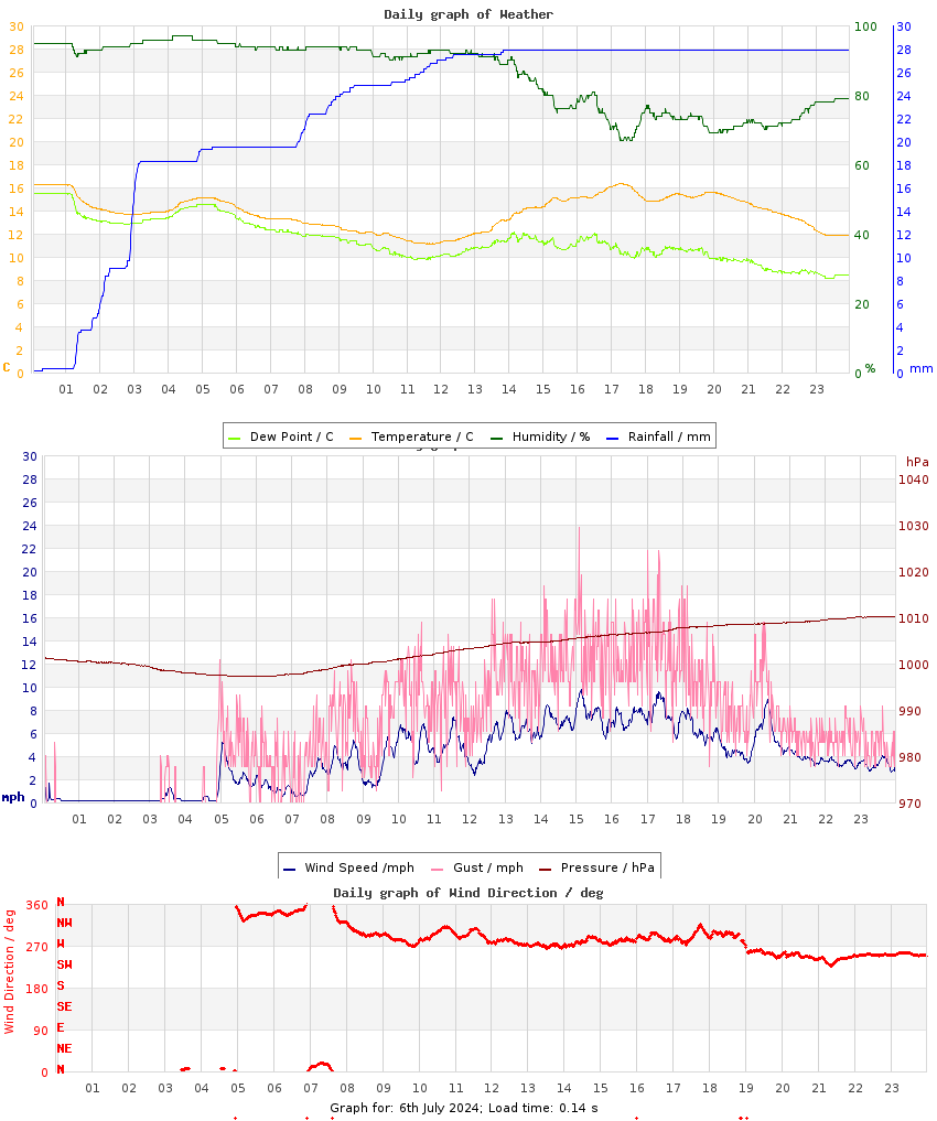 day graph