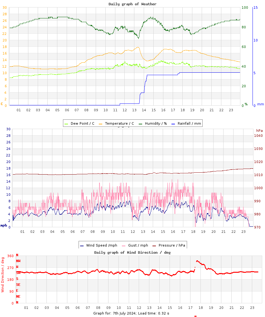 day graph