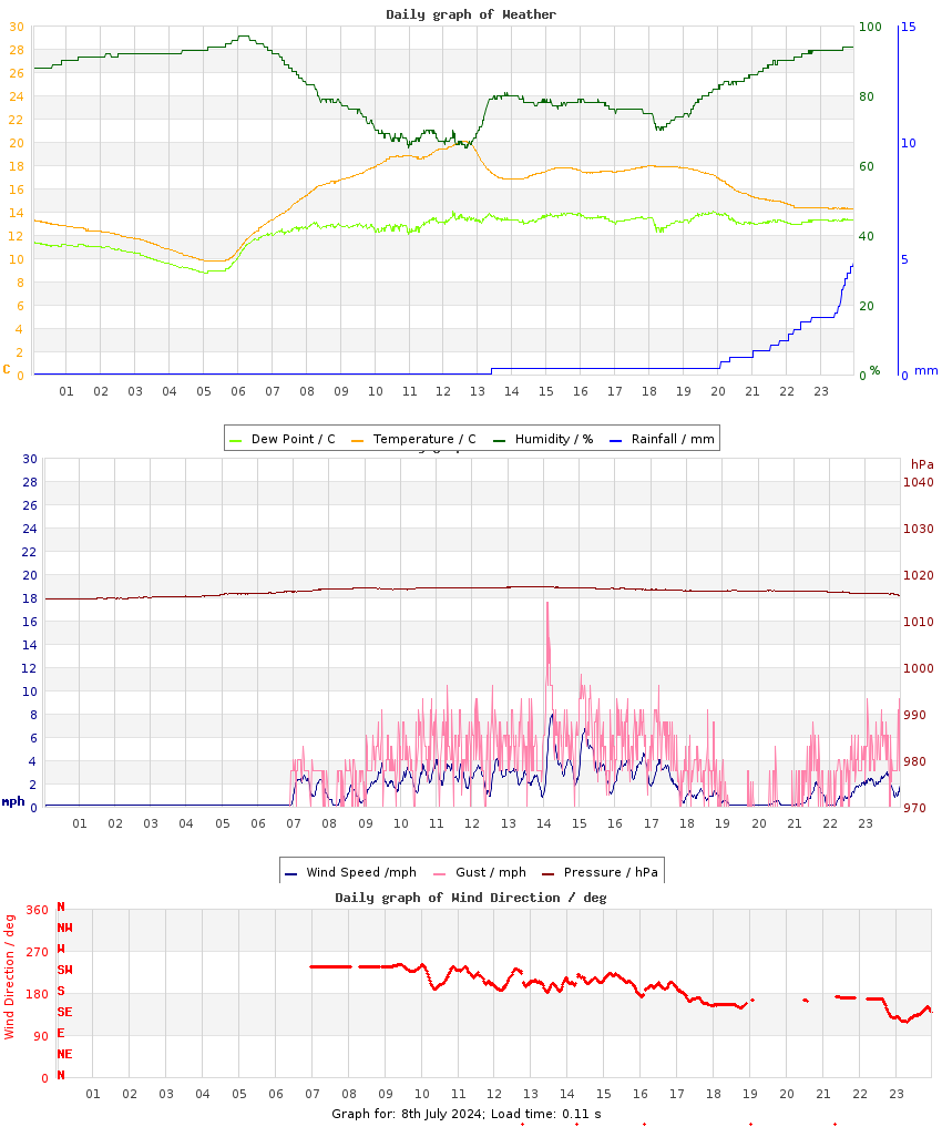 day graph