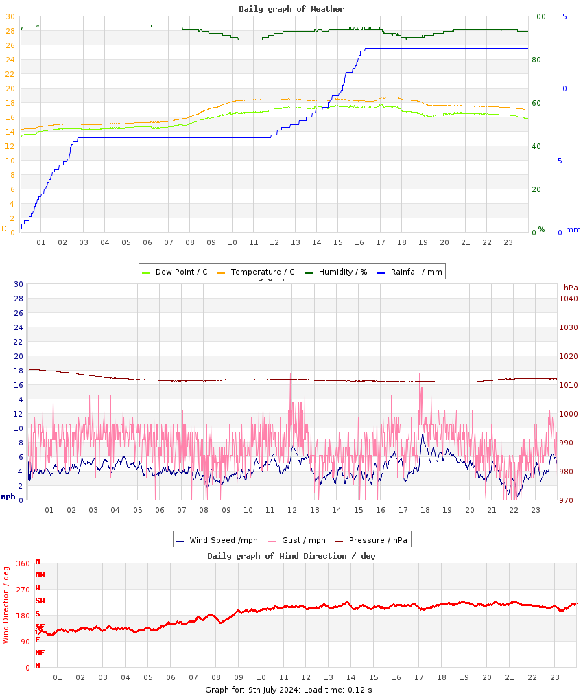 day graph