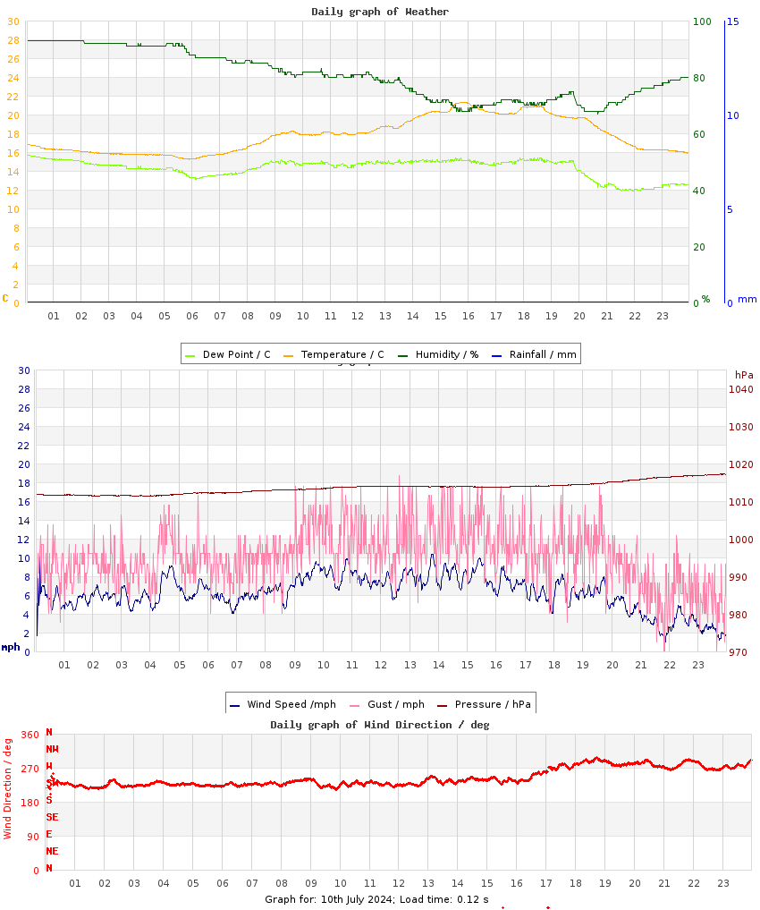 day graph