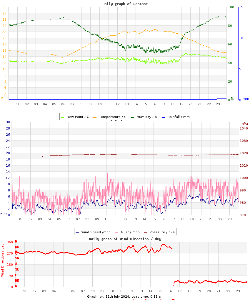 day graph