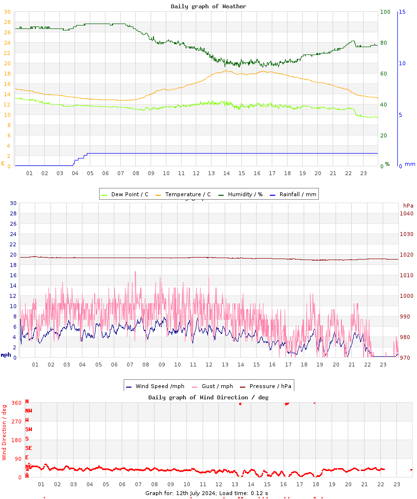 day graph