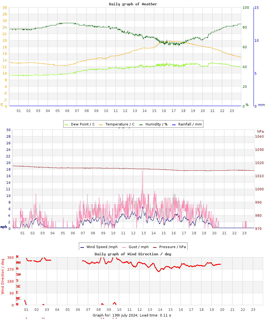 day graph