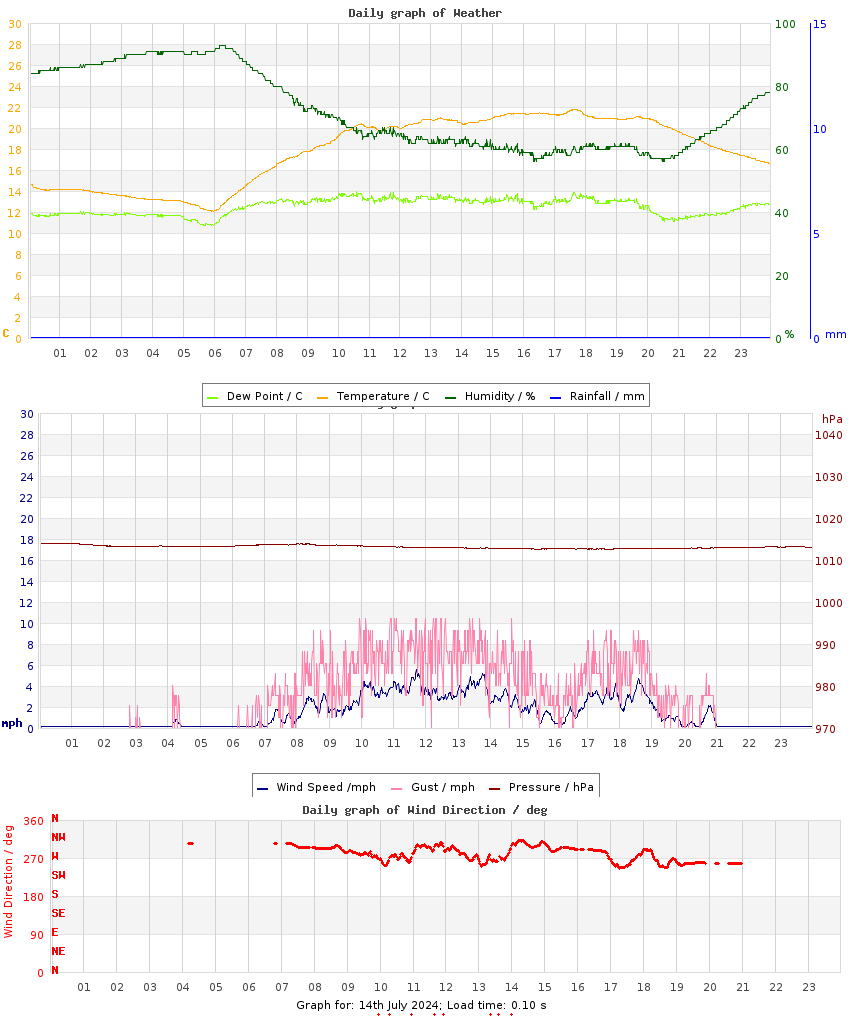 day graph