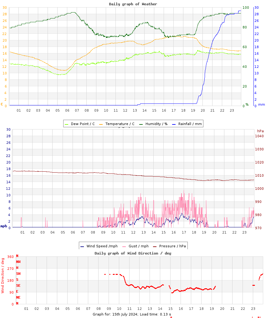 day graph