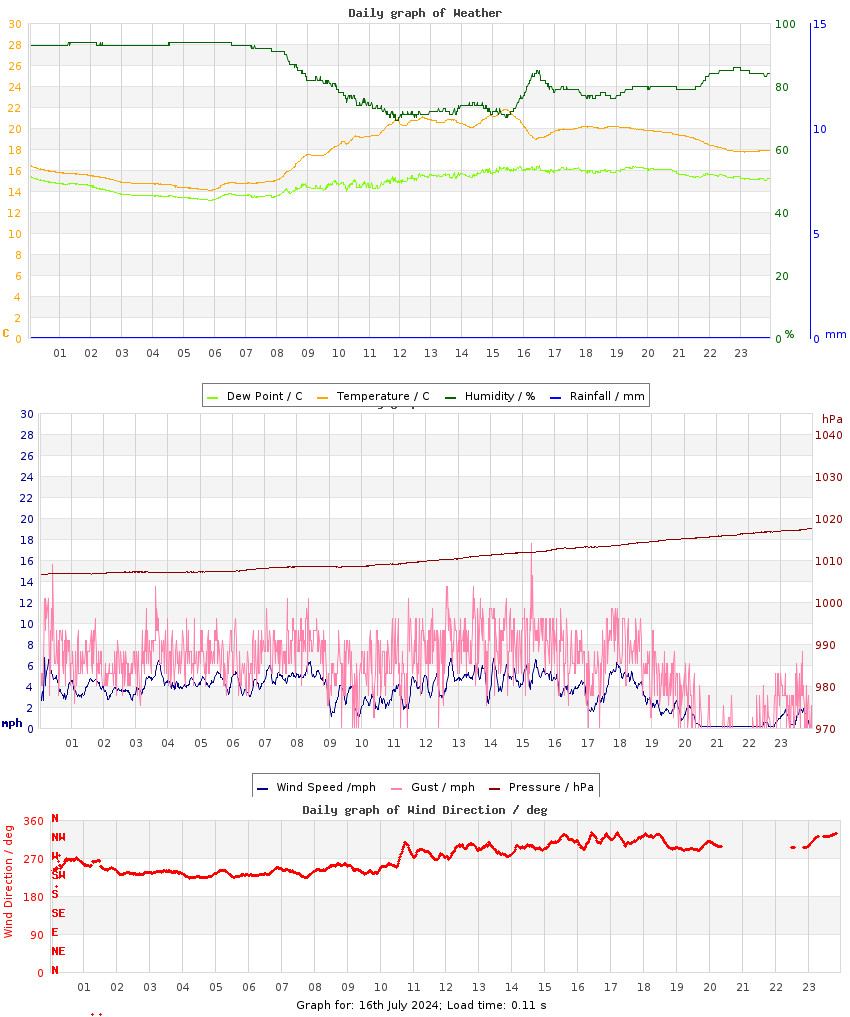 day graph