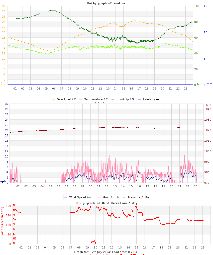 day graph