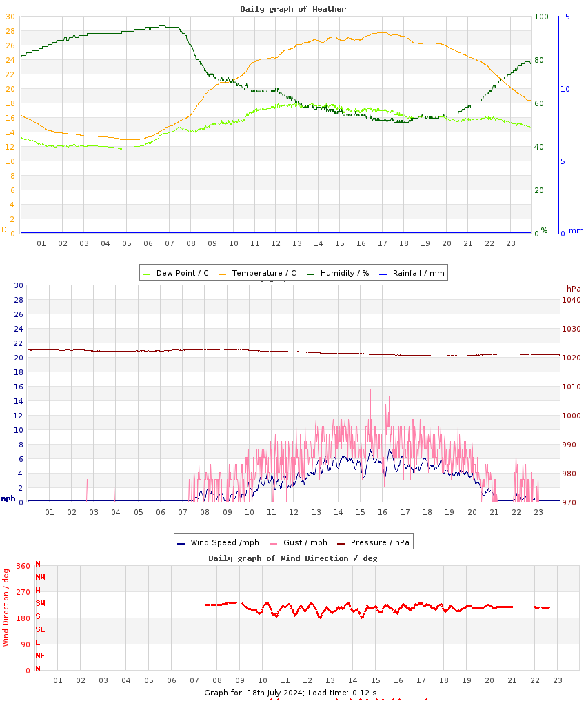 day graph