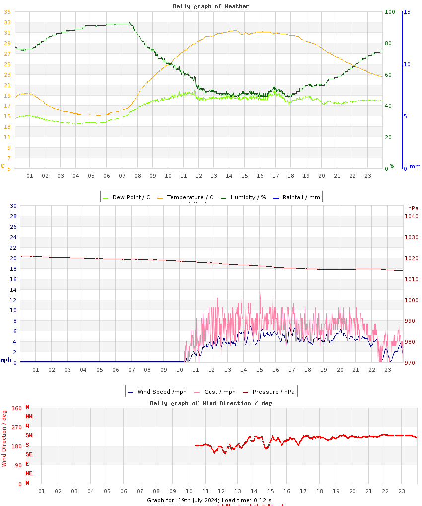 day graph