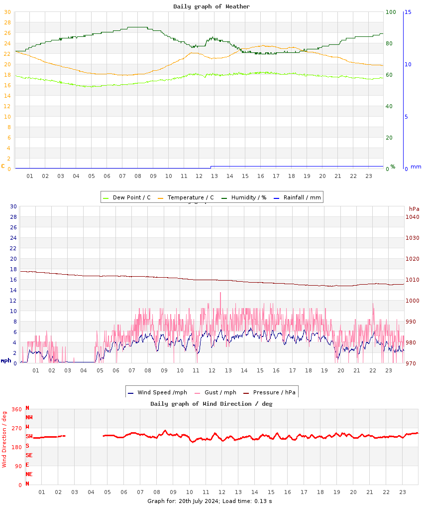 day graph