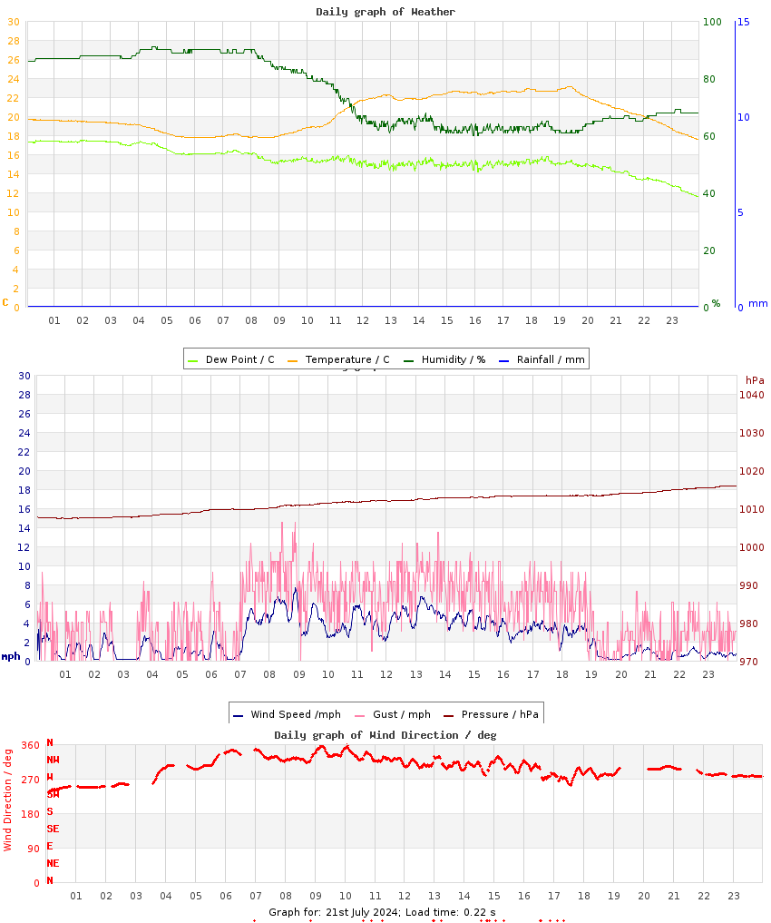 day graph