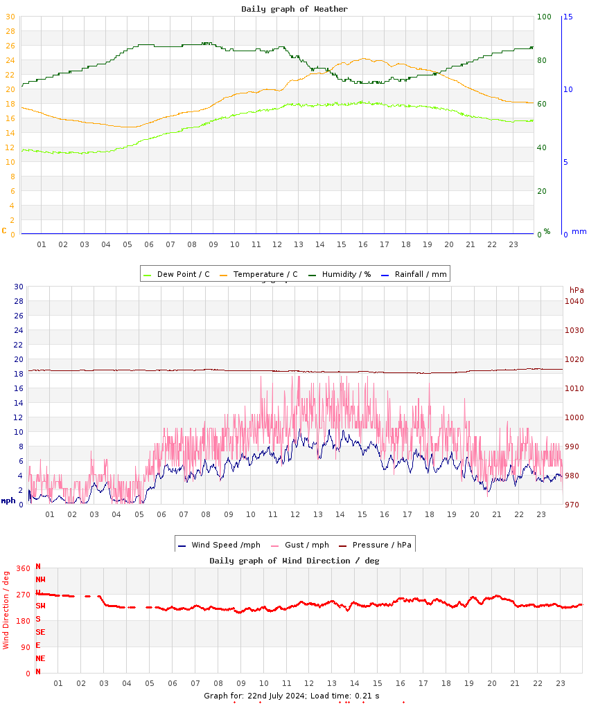 day graph