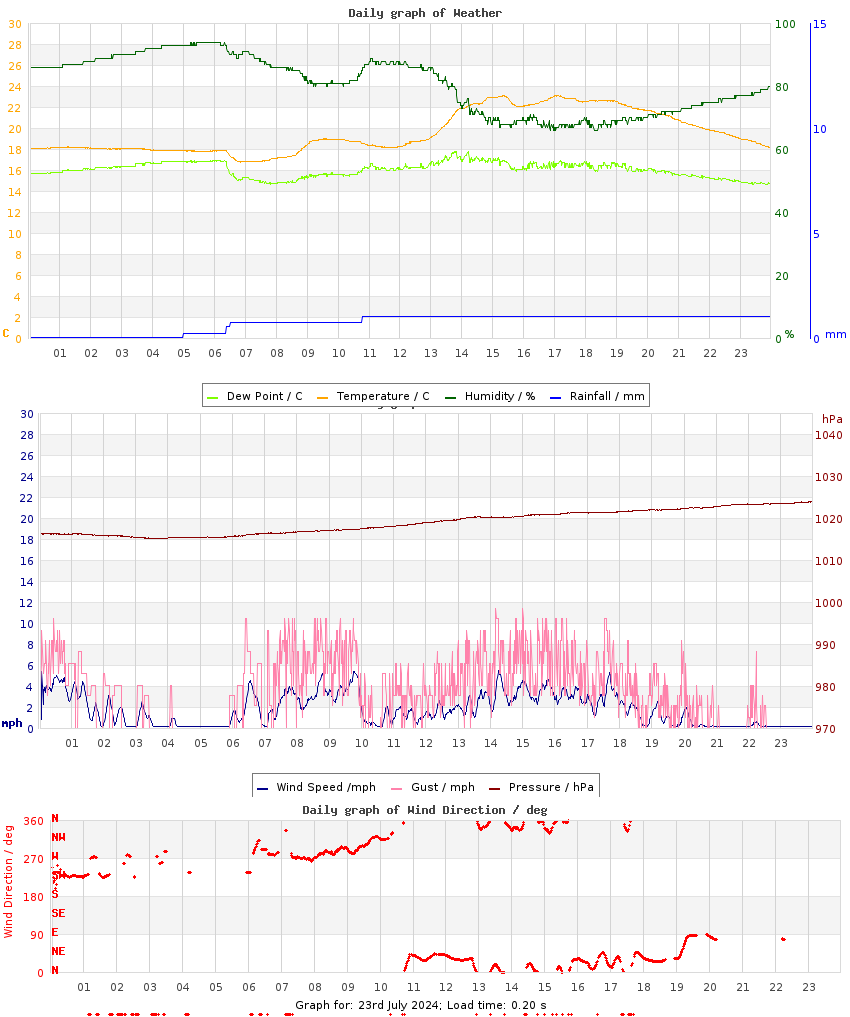 day graph