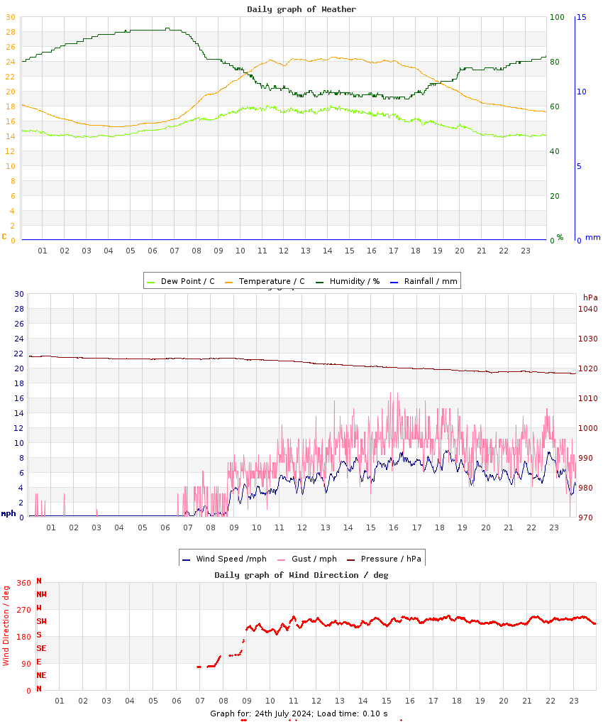 day graph