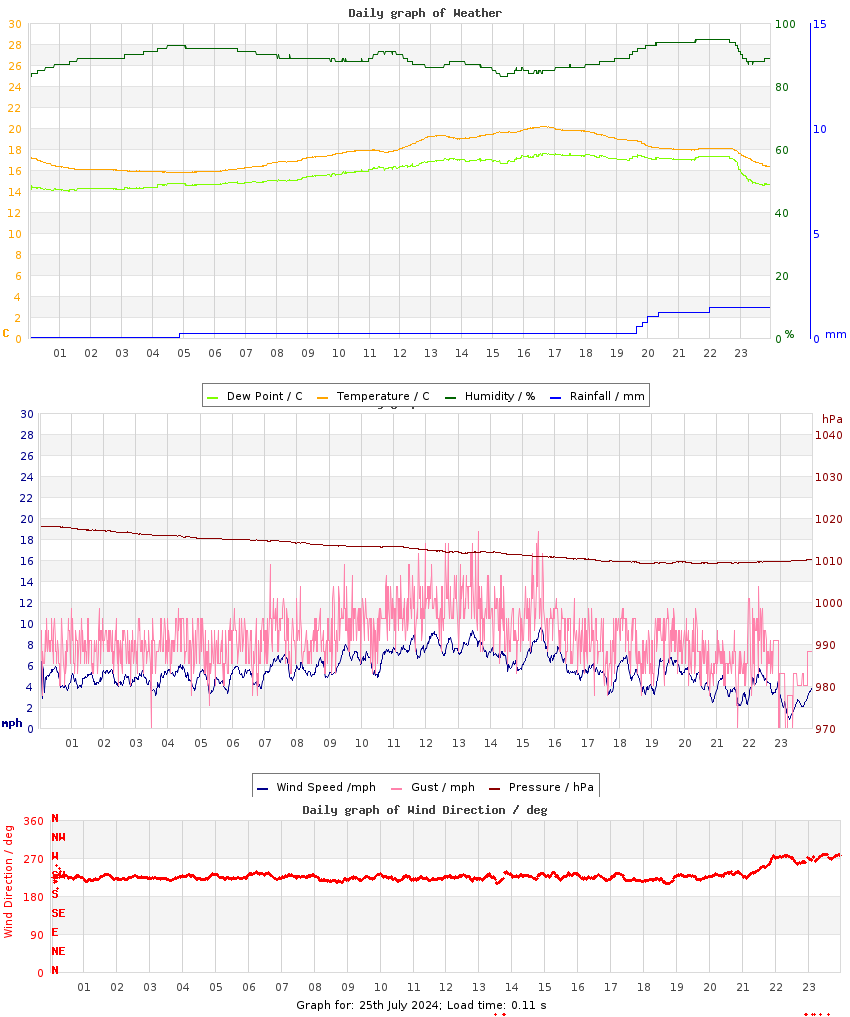 day graph