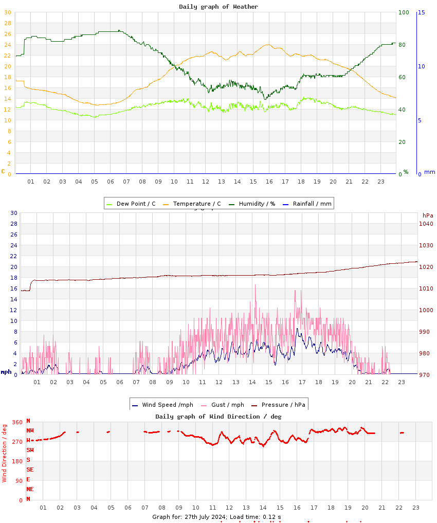 day graph