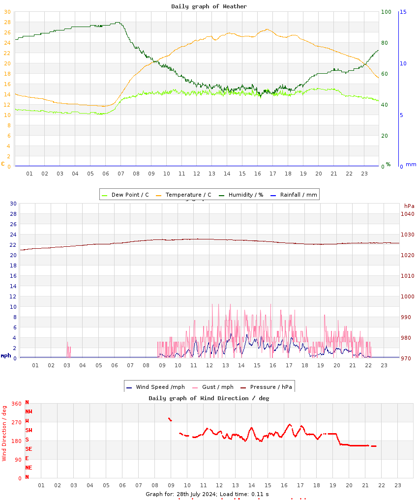 day graph