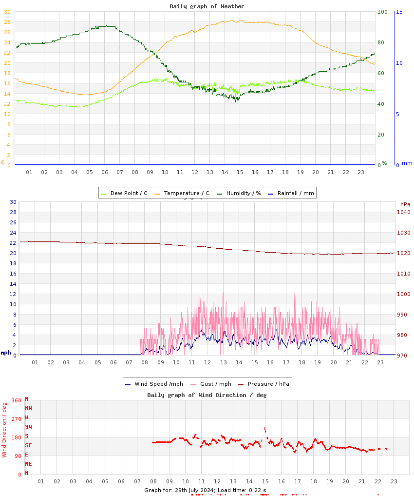 day graph