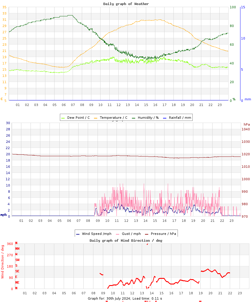 day graph