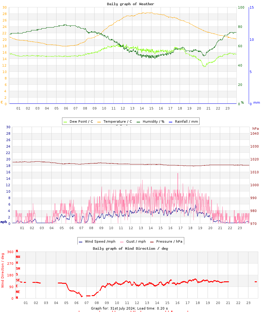 day graph