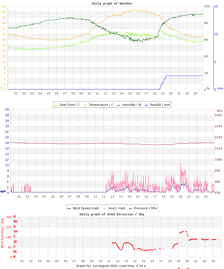 day graph