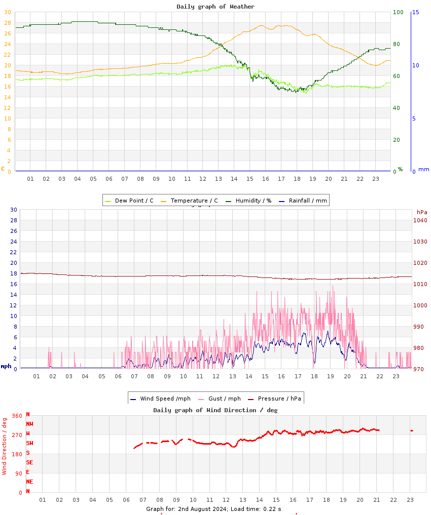 day graph