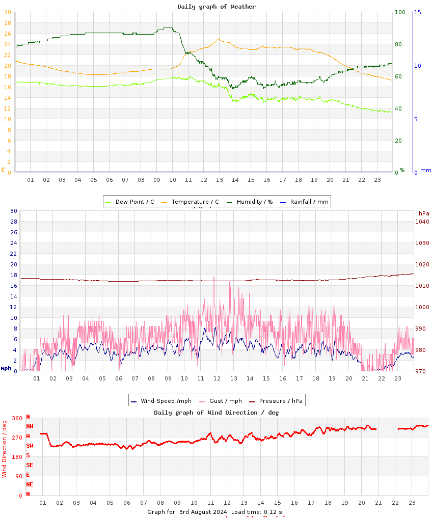 day graph