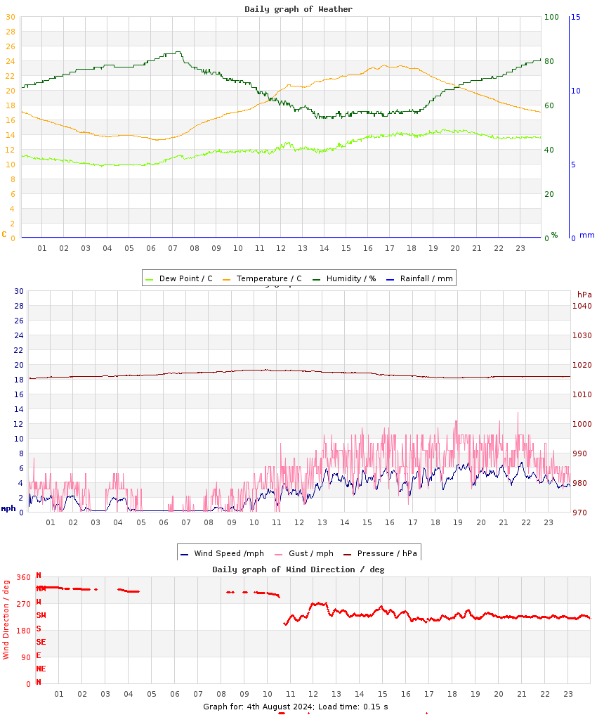 day graph