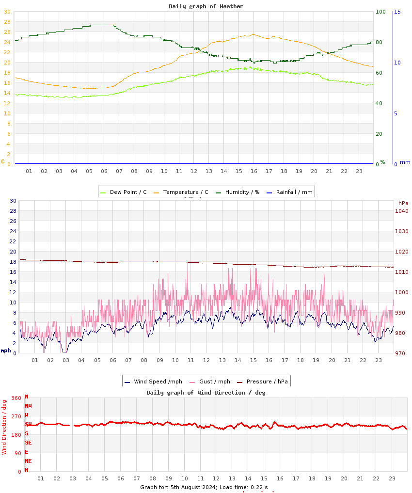 day graph