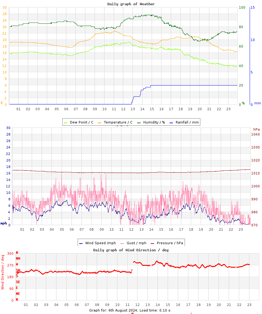 day graph