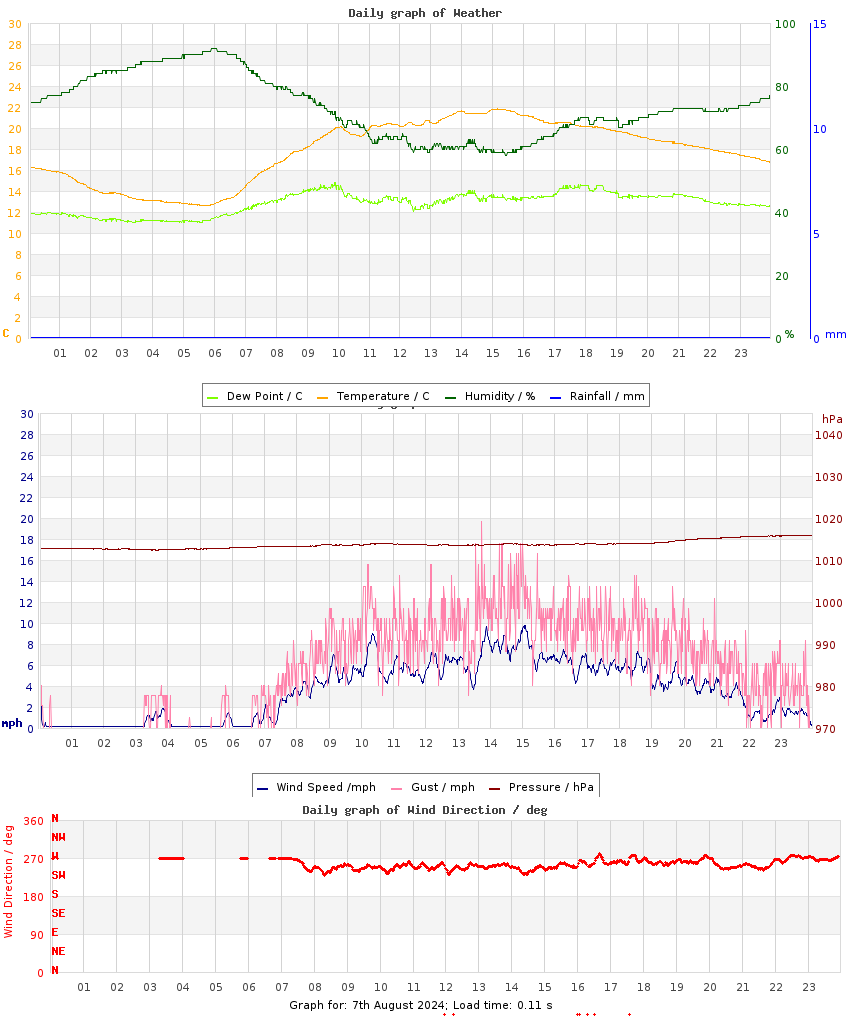 day graph