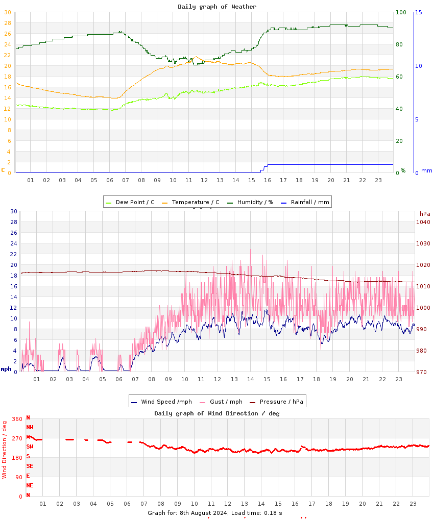 day graph