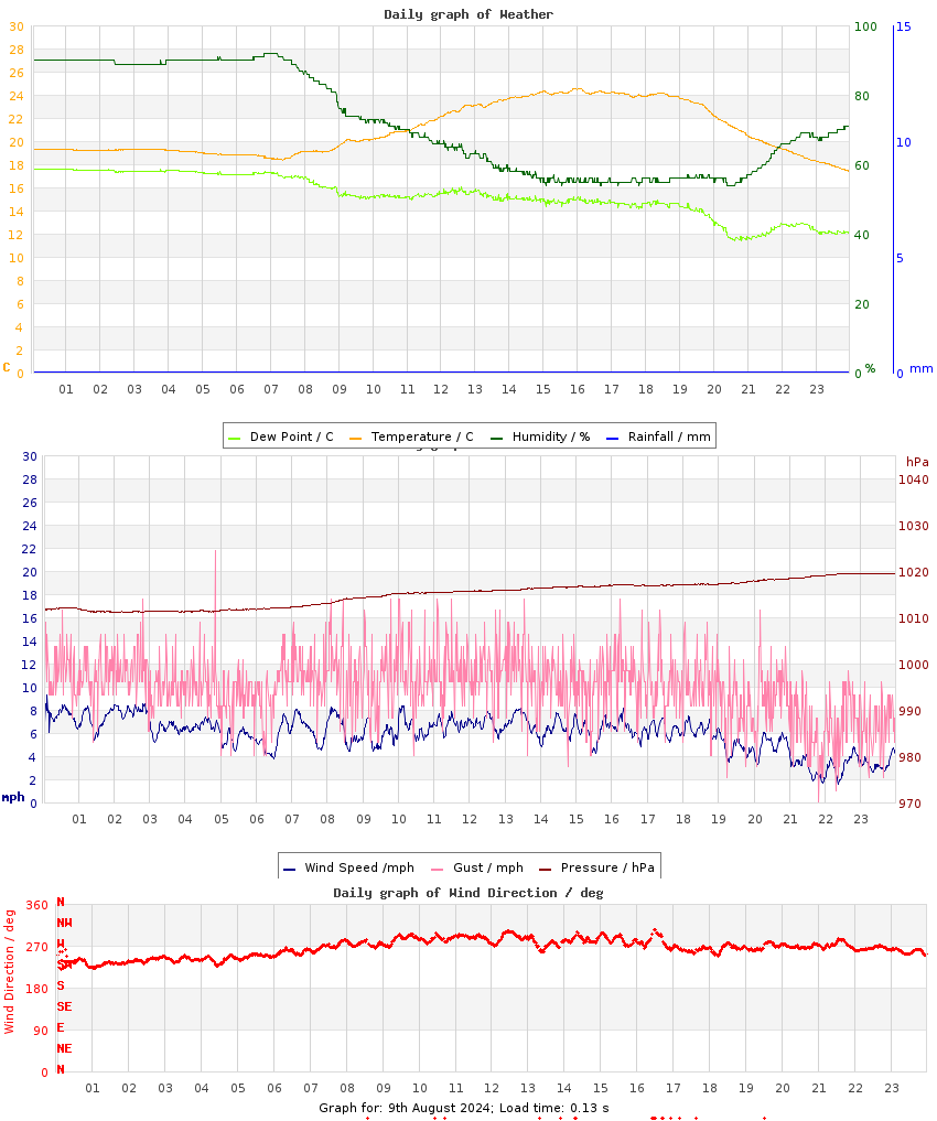 day graph