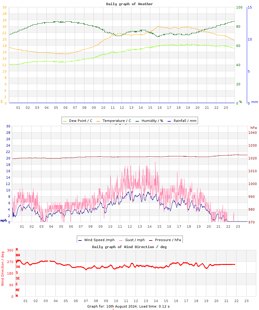 day graph