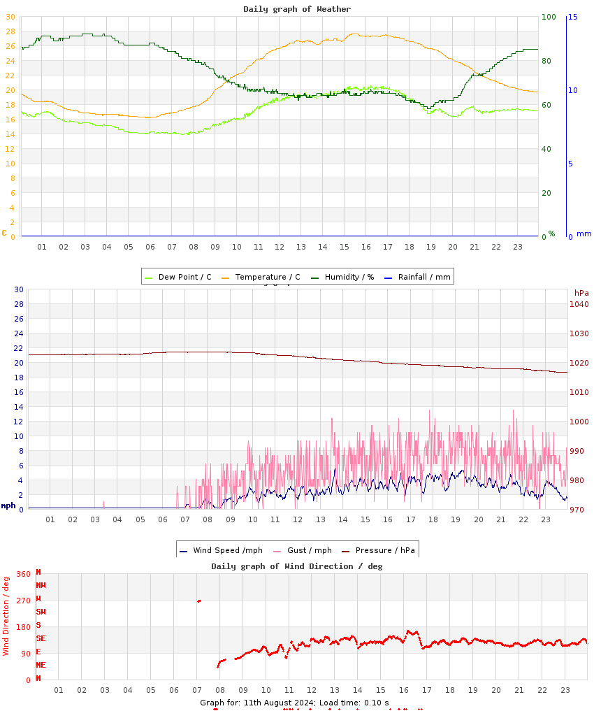 day graph