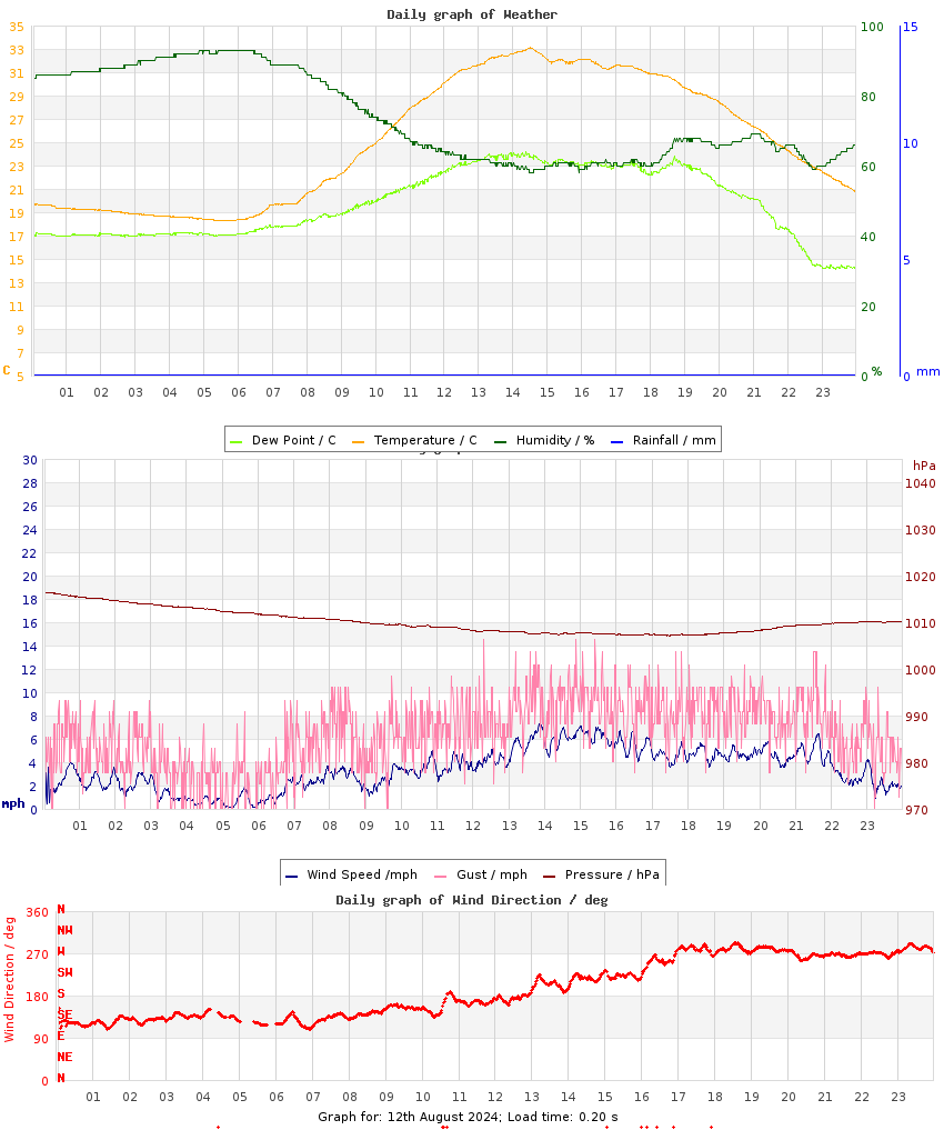 day graph