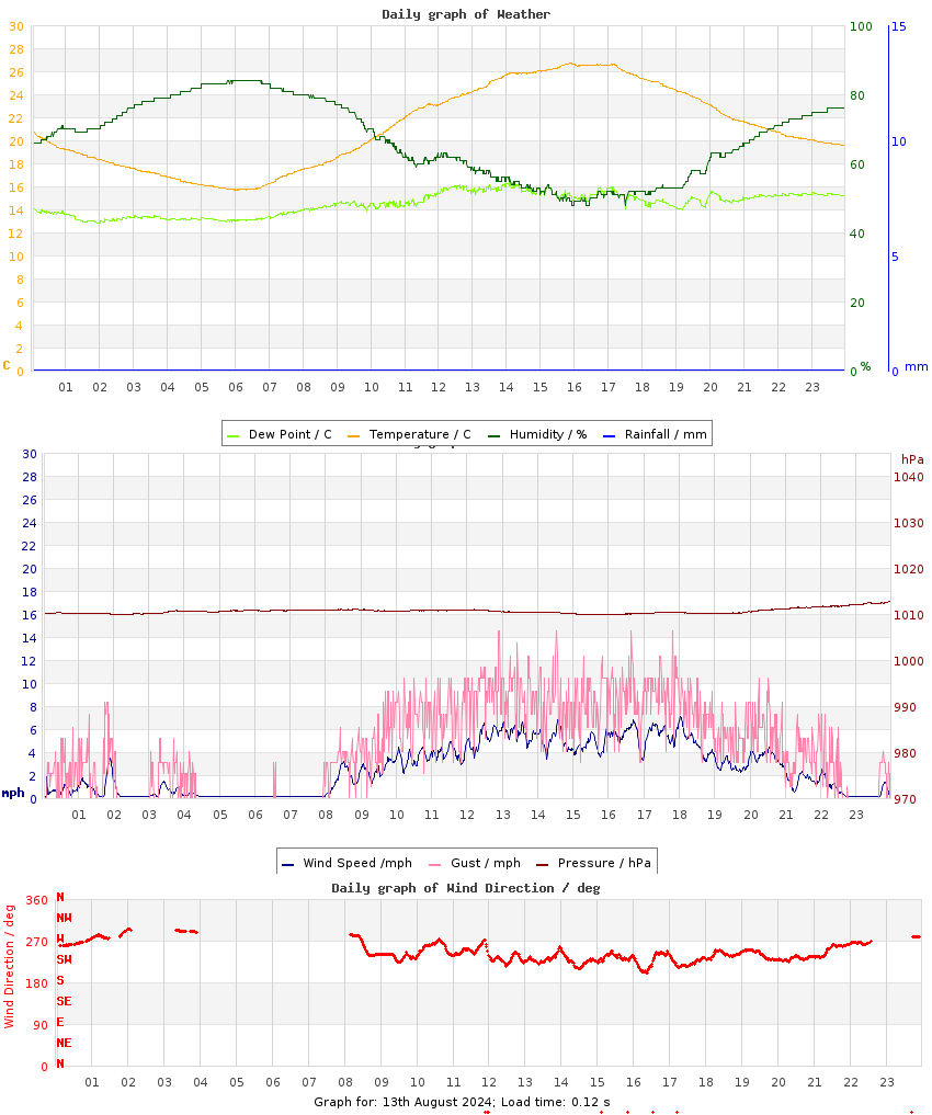 day graph