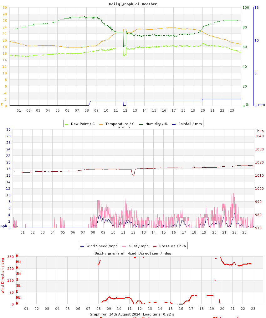 day graph