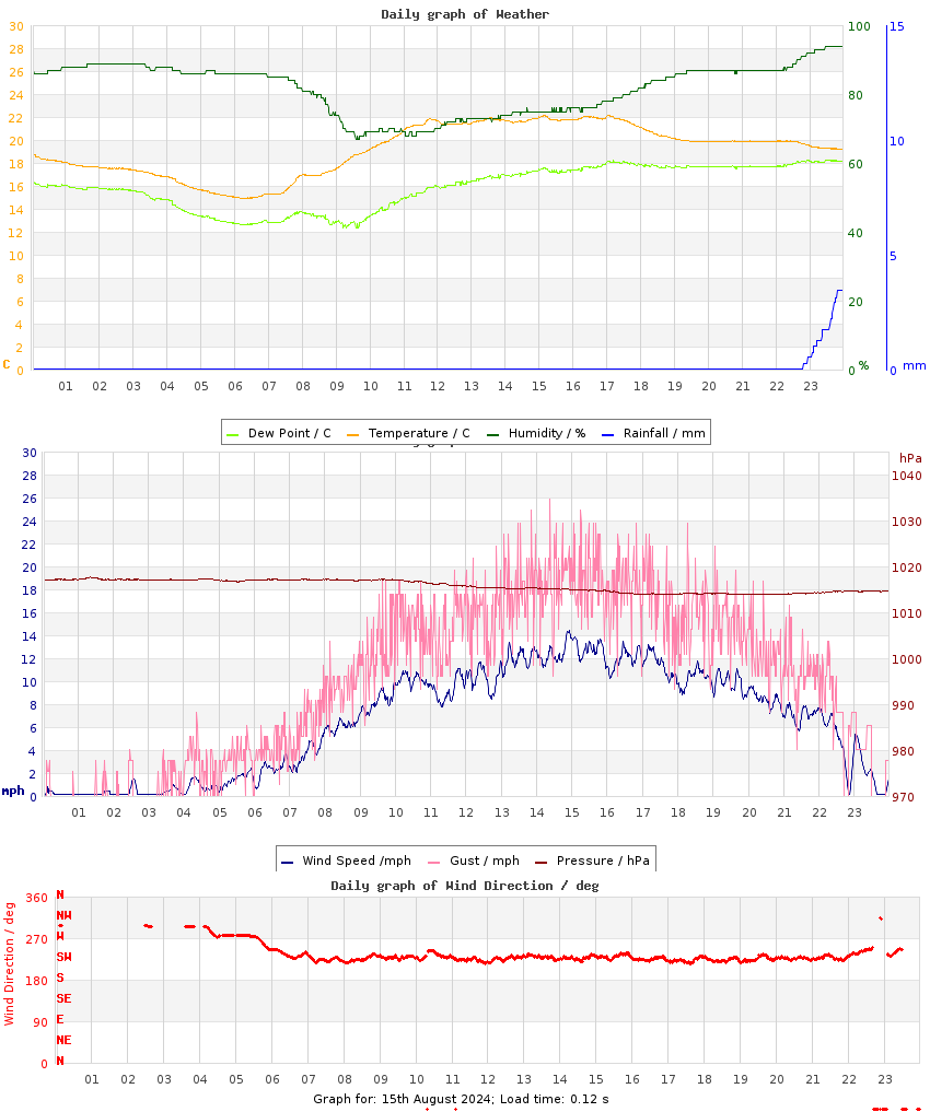 day graph