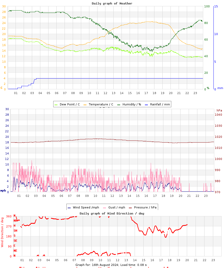 day graph