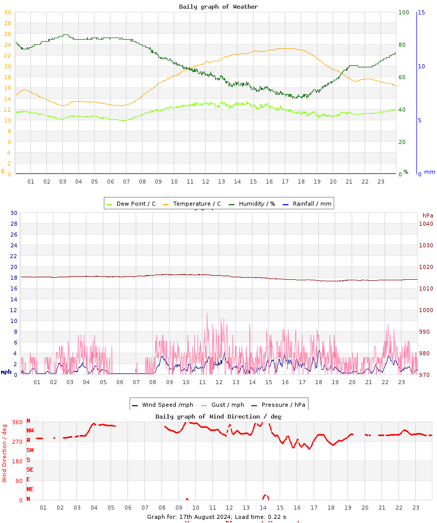 day graph