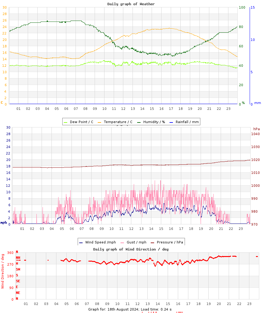 day graph