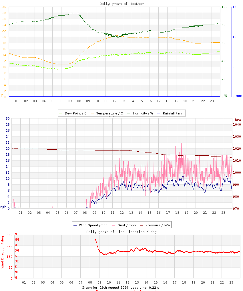 day graph