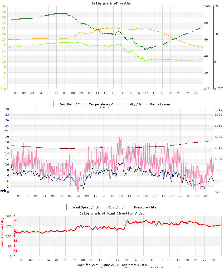 day graph